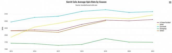 ▲ 게릿 콜의 구종별 평균 회전수 ⓒ 베이스볼 서번트