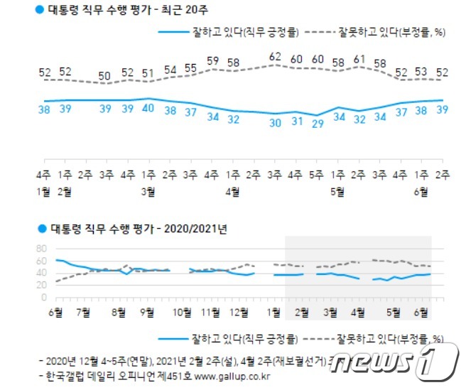 한국갤럽 제공© 뉴스1