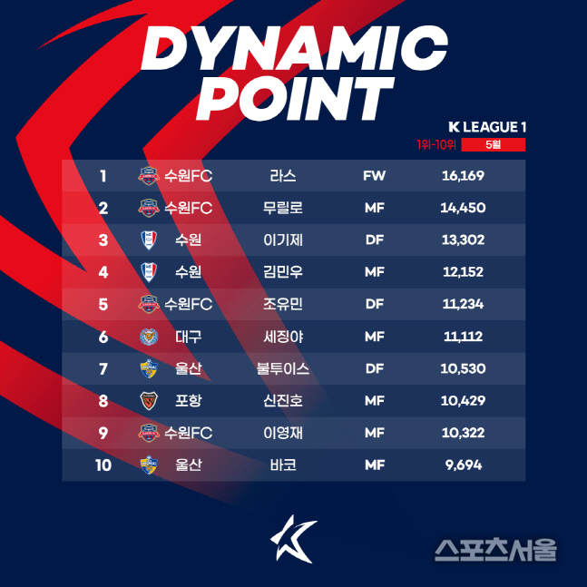 K리그1 5월 다이내믹 포인트. 제공 | 한국프로축구연맹