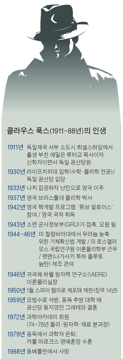 클라우스 푹스 인생