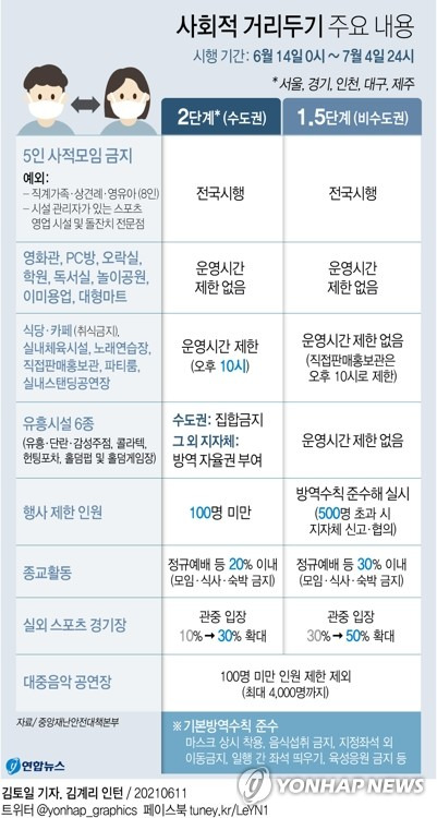 [그래픽] 거리두기·5인금지 3주간 연장 (서울=연합뉴스) 김토일 기자 = 수도권 2단계, 비수도권 1.5단계 사회적 거리두기 주요 내용.      kmtoil@yna.co.kr      페이스북 tuney.kr/LeYN1 트위터 @yonhap_graphics