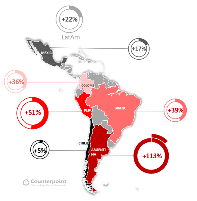중남미 국가별 스마트폰 출하량 증가율 (2020년 1분기 vs 2021년 1분기). (사진=카운터포인트리서치)