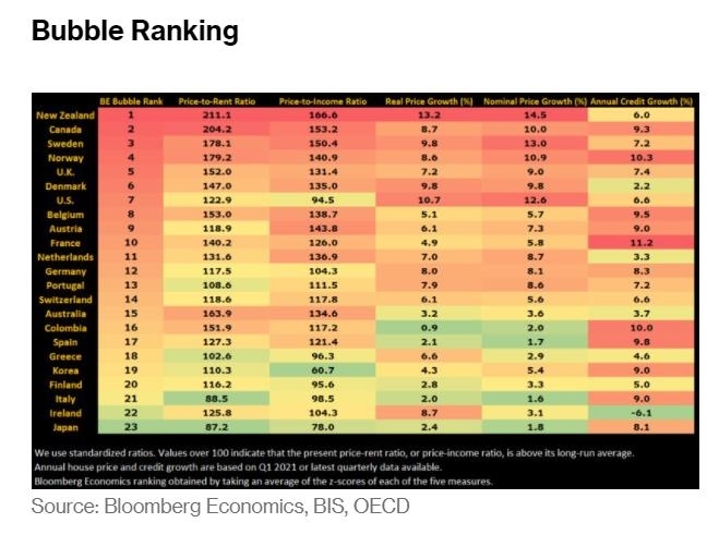 블룸버그가 집계한 OECD 주요국의 집값 '거품 순위'  / 사진=블룸버그 홈페이지 캡처