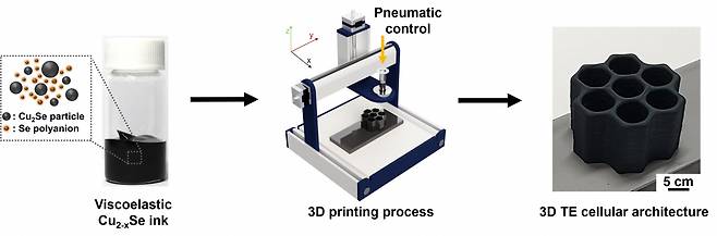구리-셀레나이드(Cu2Se)의 3D 프린팅 공정. 새롭게 개발된 3D 프린팅용 열전소재 잉크를 활용해 중공육각기둥을 단위 세포로 하는 세포형 구조의 구리 셀레나이드를 프린팅 함.[UNIST 제공]