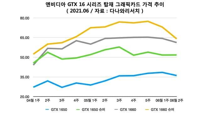 엔비디아 GTX 16 시리즈 탑재 그래픽카드 가격 추이. (자료=다나와리서치)
