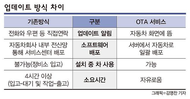 현재 여러 자동차회사가 내비게이션을 비롯한 간단한 소프트웨어를 무선으로 업데이트할 수 있는 기능을 제공하고 있다. /그래픽=김영찬 기자