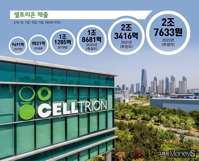 셀트리온 매출. 셀트리온의 매출 대부분이 유럽과 미국에서 발생하는 만큼 올 한해 실적도 지난해처럼 성장할 것으로 기 대표는 예상했다./그래픽= 김은옥 머니S 기자