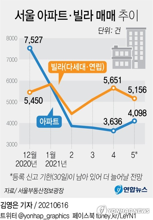 [그래픽] 서울 아파트·빌라 매매 추이 (서울=연합뉴스) 김영은 기자 = 0eun@yna.co.kr      페이스북 tuney.kr/LeYN1 트위터 @yonhap_graphics