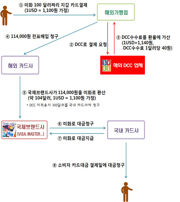 해외 원화결제서비스 결제구조[금융감독원 제공]