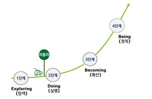 자동차산업 디지털 전환 수준(자료=대한상의)