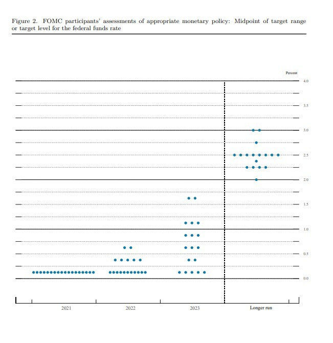 2021년 6월 FOMC 점도표 © 출처-연준 홈페이지