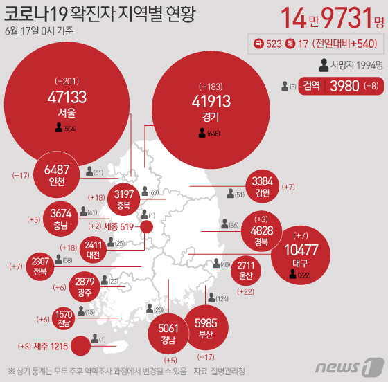 17일 질병관리청 중앙방역대책본부에 따르면 이날 0시 기준 국내 코로나19 누적 확진자는 540명 증가한 14만9731명으로 나타났다. 신규 확진자 540명(해외유입 17명 포함)의 신고 지역은 서울 201명(해외 2명), 경기 183명(해외 2명), 부산 17명(해외 2명), 대구 7명, 인천 17명, 광주 6명, 대전 18명, 울산 22명, 세종 2명(해외 1명), 강원 7명(해외 1명), 충북 18명, 충남 5명, 전북 7명(해외 1명), 전남 6명, 경북 3명, 경남 5명, 제주 8명, 검역 과정 8명이다. © News1 이은현 디자이너