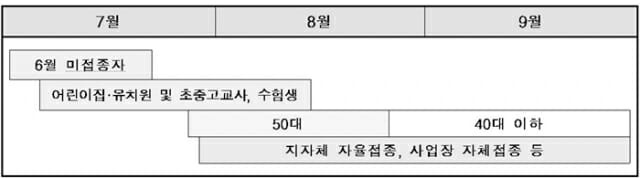 3분기 예방접종 시행계획. (표=질병관리청)