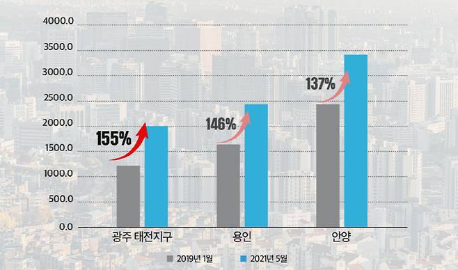 강남·판교 생활권 아파트 최근 2년간 평당 가격 추이 [사진 =  국토부]