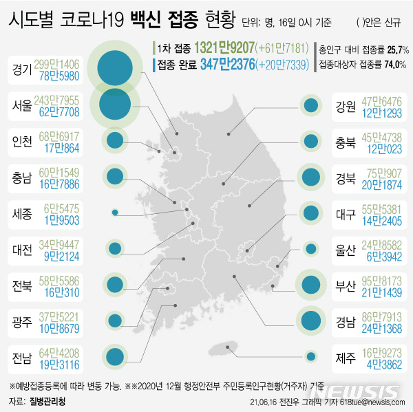 [서울=뉴시스] 16일 코로나19 예방접종 대응 추진단에 따르면 시도별 누적 1차 접종자 수는 경기도가 299만1406명으로 가장 많고, 이어 서울 243만7955명, 부산 95만8173명, 경남 86만7913명 등이다. 대상자별 접종률로는 전남이 80.8%로 가장 높다. (그래픽=전진우 기자) 618tue@newsis.com