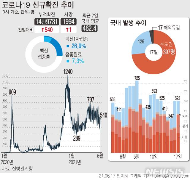 [서울=뉴시스]  17일 0시 기준 누적 코로나19 확진자는 전날보다 540명 증가한 14만9731명이다. 백신 1차 접종자는 하루 사이 54만여명 늘어 인구 대비 26.9%인 1379만여명에 달했다.  (그래픽=안지혜 기자)  hokma@newsis.com