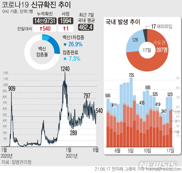 [서울=뉴시스]  17일 0시 기준 누적 코로나19 확진자는 전날보다 540명 증가한 14만9731명이다. 백신 1차 접종자는 하루 사이 54만여명 늘어 인구 대비 26.9%인 1379만여명에 달했다.  (그래픽=안지혜 기자)  hokma@newsis.com