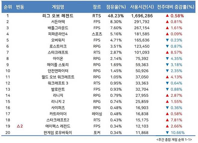 6월 2주 PC방 순위(자료출처-게임트릭스)