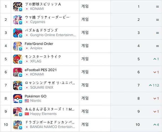 일본 앱스토어 순위(자료출처-앱애니)