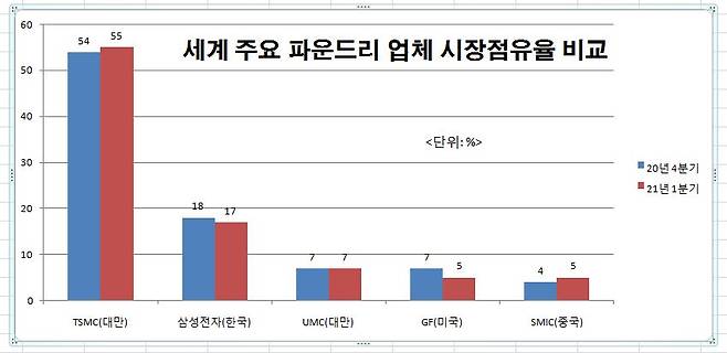 자료: 트렌드포스