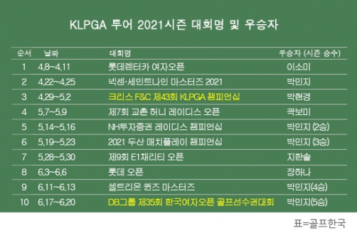 한국여자프로골프(KLPGA) 투어 2021시즌 우승자 명단…박민지 프로 DB그룹 제35회 한국여자오픈 우승. 표=골프한국