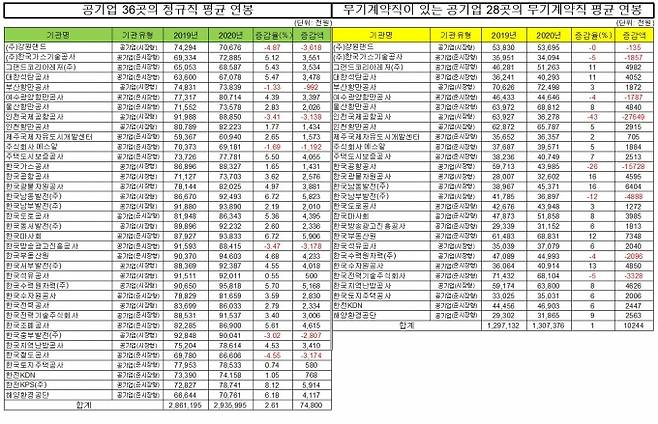 (자료출처 공공기관 알리오)