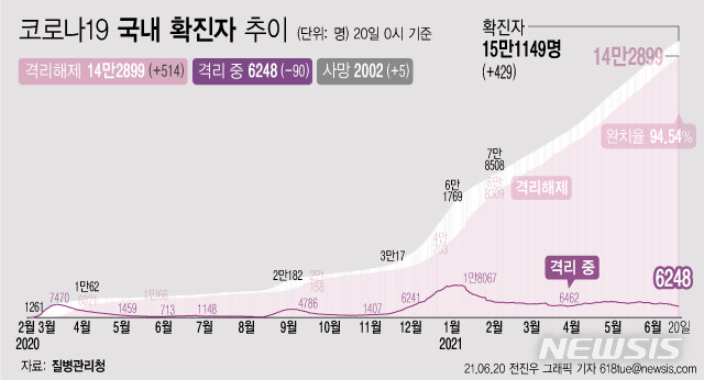 [서울=뉴시스] 20일 0시 기준 코로나19 누적 확진자는 전날 0시 이후 429명 늘어난 15만1149명이다. 사망자는 5명이 증가해 누적 2002명으로 집계됐다. 현재 격리돼 치료 중인 환자는 90명 감소해 총 6248명이다. (그래픽=전진우 기자) 618tue@newsis.com