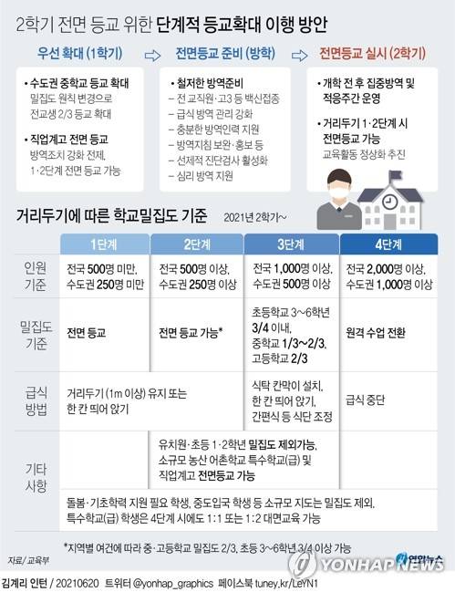 [그래픽] 2학기 전면 등교 위한 단계적 등교확대 이행 방안 (서울=연합뉴스) 김영은 기자 = 0eun@yna.co.kr      트위터 @yonhap_graphics  페이스북 tuney.kr/LeYN1