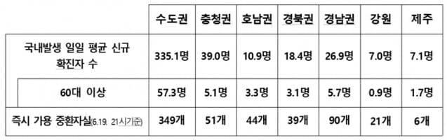 지난 한 주 동안 확진자 현황. (표=질병관리청)