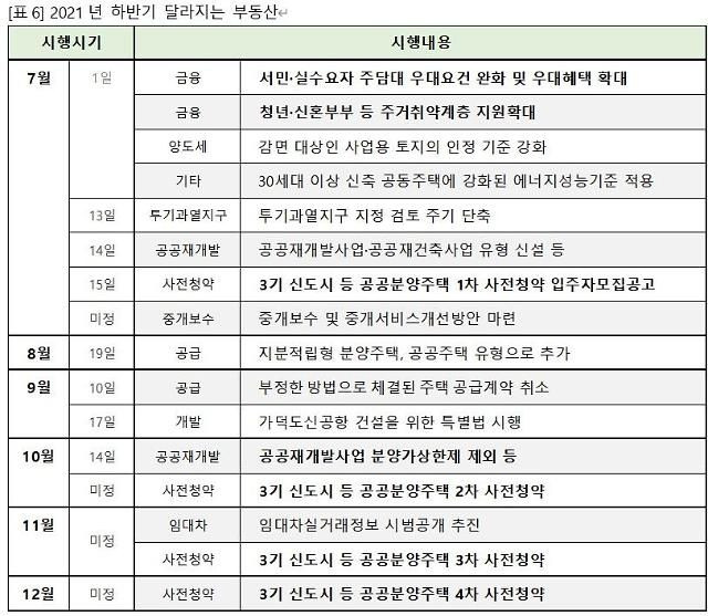 하반기부터는 2주택 이상 양도소득세 중과 부담이 커지고 사전청약이 본격 시행되는 등 여러 제도가 본격 시행된다.ⓒ직방