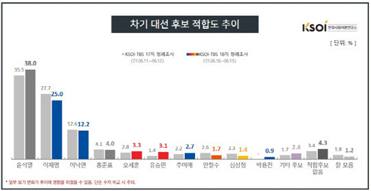 KSOI(한국사회여론연구소)가 지난 6월 18일~19일 이틀간 전국 만 18세 이상 성인 남녀 1004명을 대상으로 TBS와 공동실시, 21일 발표한 '차기 대선후보 적합도 추이' 여론조사 결과 그래프 자료. 보다 자세한 사항은 중앙선거여론조사심의위원회와 KSOI 홈페이지에서 참조할 수 있다.