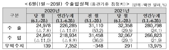 6월 1∼20일 수출입실적(통관기준 잠정치)