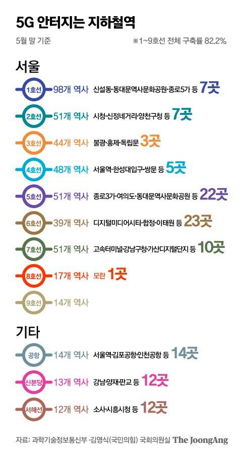 5G 안터지는 지하철역. 그래픽=박경민 기자 minn@joongang.co.kr