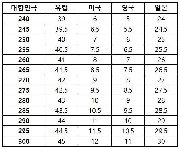 /사진= 해외 국가별 남성 신발사이즈표