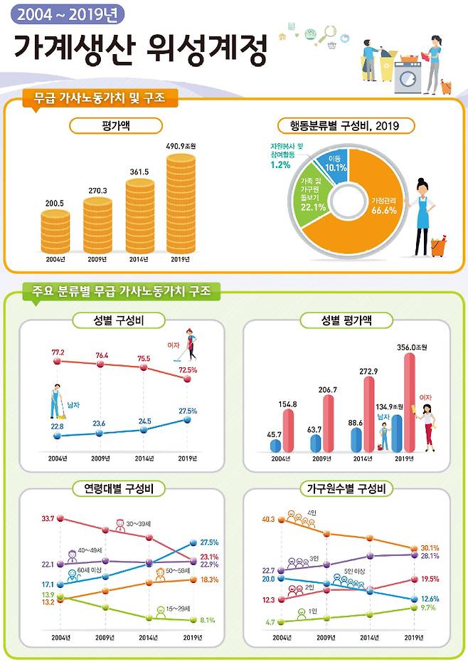 통계청 제공