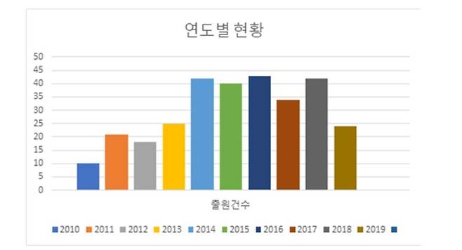 특허출원 동향 [특허청 제공. 재판매 및 DB 금지]