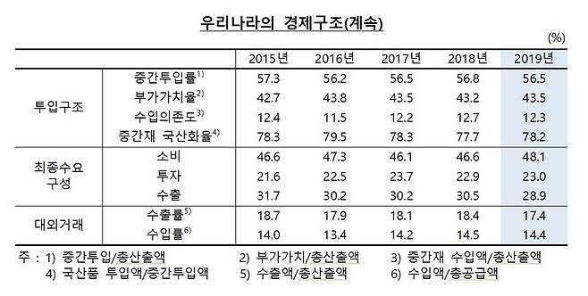 우리나라 경제구조 [한국은행 제공.재판매 및 DB 금지]