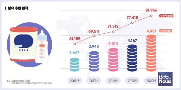 2015년부터 2019년까지 국내 분유 수입 실적. 이 기간동안 매년 평균 수입량은 290톤 가량 증가하고, 수입액은 520만 달러 어치가 증가했다. ⓒ베이비뉴스