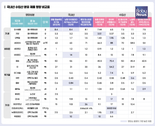 국내 정식 유통되는 분유 제품의 성분 비교표. 모두 '조제유'인' 1단계' 제품을 비교 대상으로 삼았다. ⓒ베이비뉴스