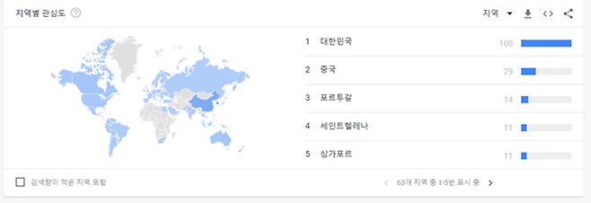구글 트렌드에 따르면 '메타버스' 주제에 관한 관심도는 한국에서 가장 높은 것으로 나타났다