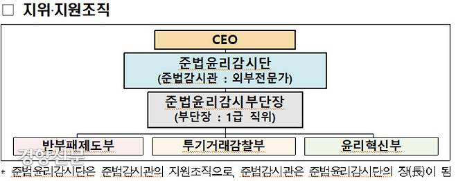LH 내 준법감시관 지위와 지원조직도 /국토부 자료