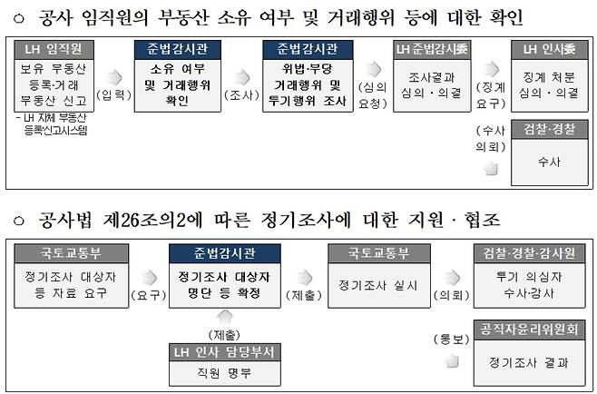 준법감시관 업무별 처리절차 [국토부 제공]