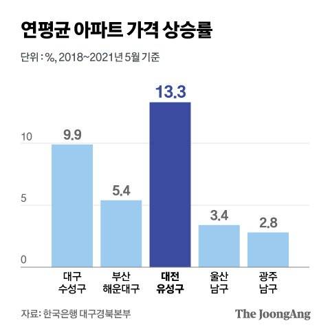 연평균 아파트 가격 상승률. 그래픽=김현서 kim.hyeonseo12@joongang.co.kr