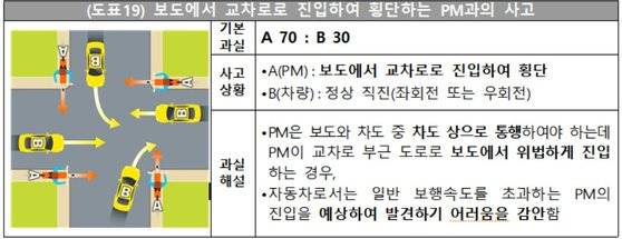 손해보험협회가 23일 공개한 전동 킥보드 등 개인형 이동장치와 자동차 간 교통사고의 과실비율 기준. 손해보험협회