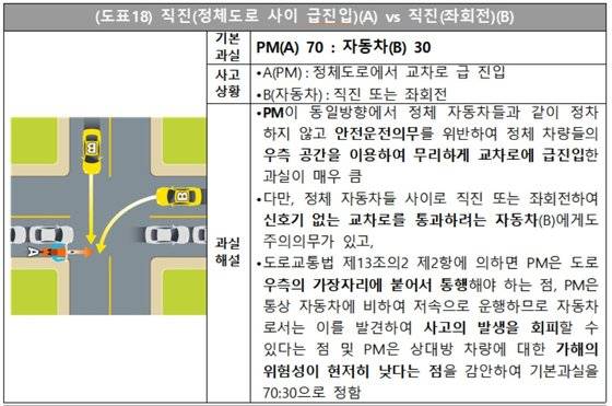 손해보험협회가 23일 공개한 전동 킥보드 등 개인형 이동장치와 자동차 간 교통사고의 과실비율 기준. 손해보험협회