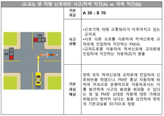 손해보험협회가 23일 공개한 전동 킥보드 등 개인형 이동장치와 자동차 간 교통사고의 과실비율 기준. 손해보험협회