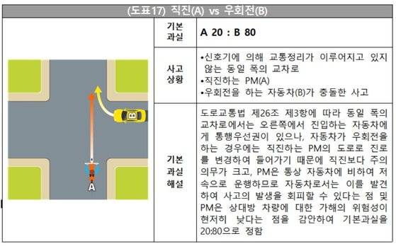 손해보험협회가 23일 공개한 전동 킥보드 등 개인형 이동장치와 자동차 간 교통사고의 과실비율 기준. 손해보험협회