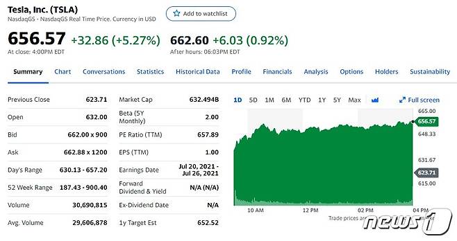 테슬라 일일 주가 추이 - 야후 파이낸스 갈무리