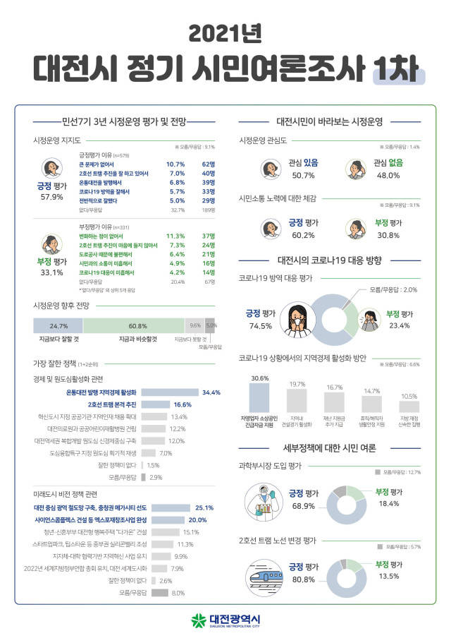 민선 7기 대전시정 여론 조사 결과 / 대전시 제공