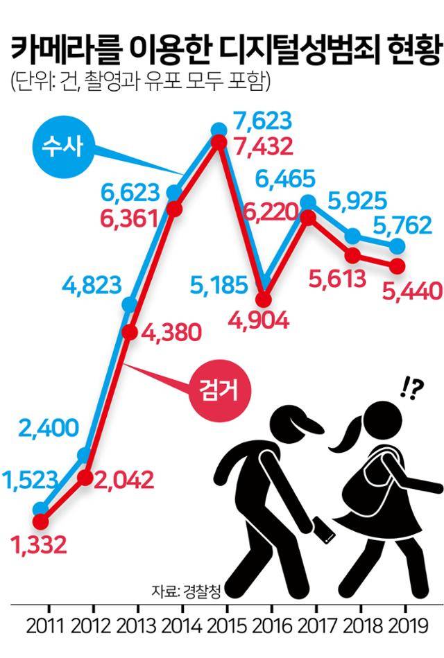 카메라를 이용한 디지털성범죄 현황. 김문중 기자